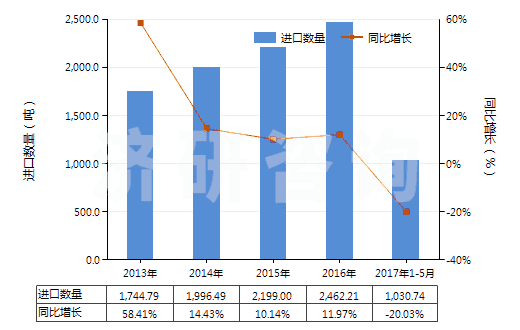 2013-2017年5月中國過硫酸鹽(HS28334000)進口量及增速統計